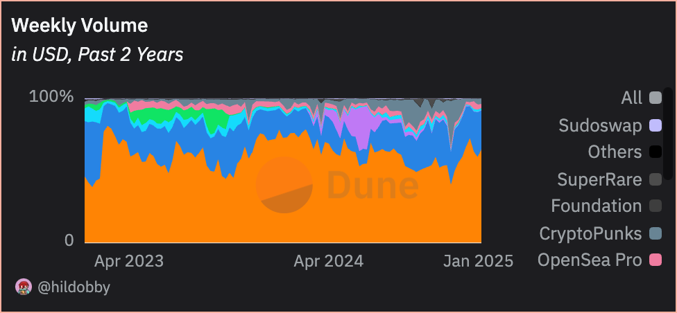 Ethereum NFT Market Overview 🔷📊 (Blur, OpenSea, Magic Eden, LooksRare, X2Y2...)