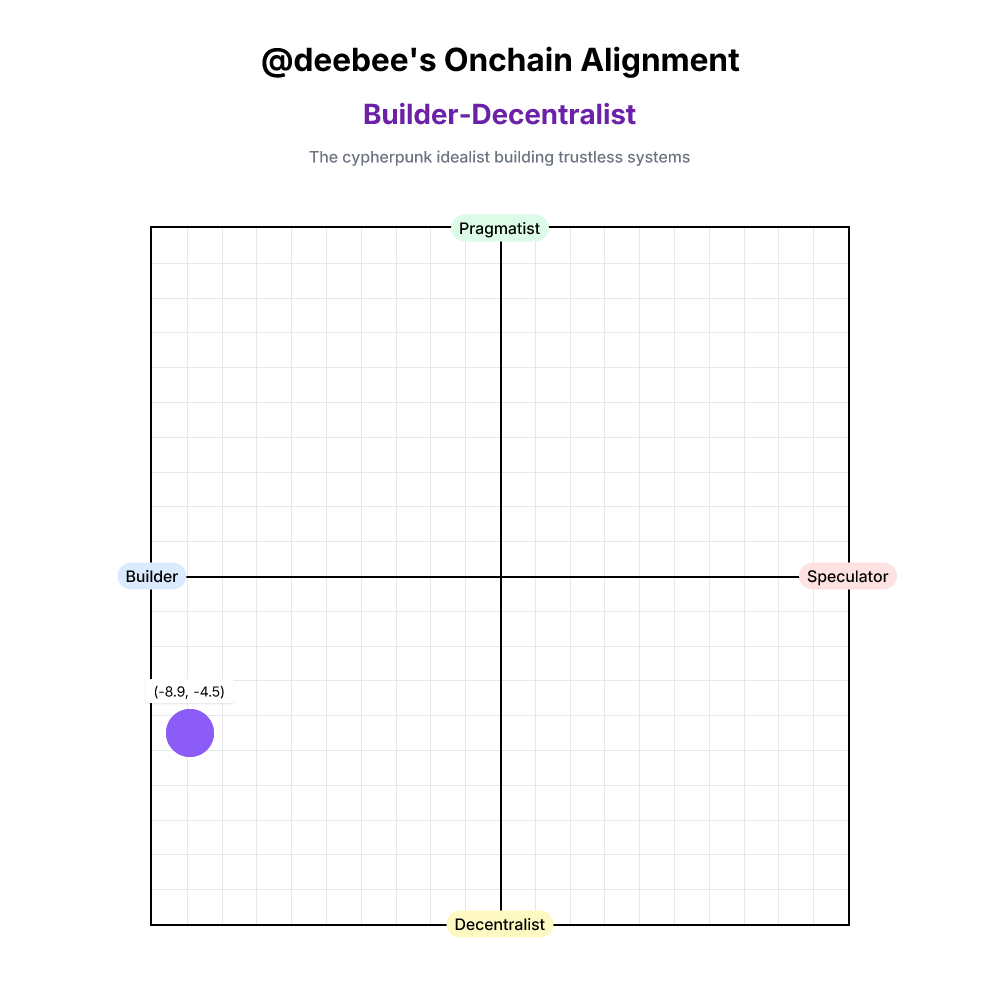 Onchain Alignment #1189