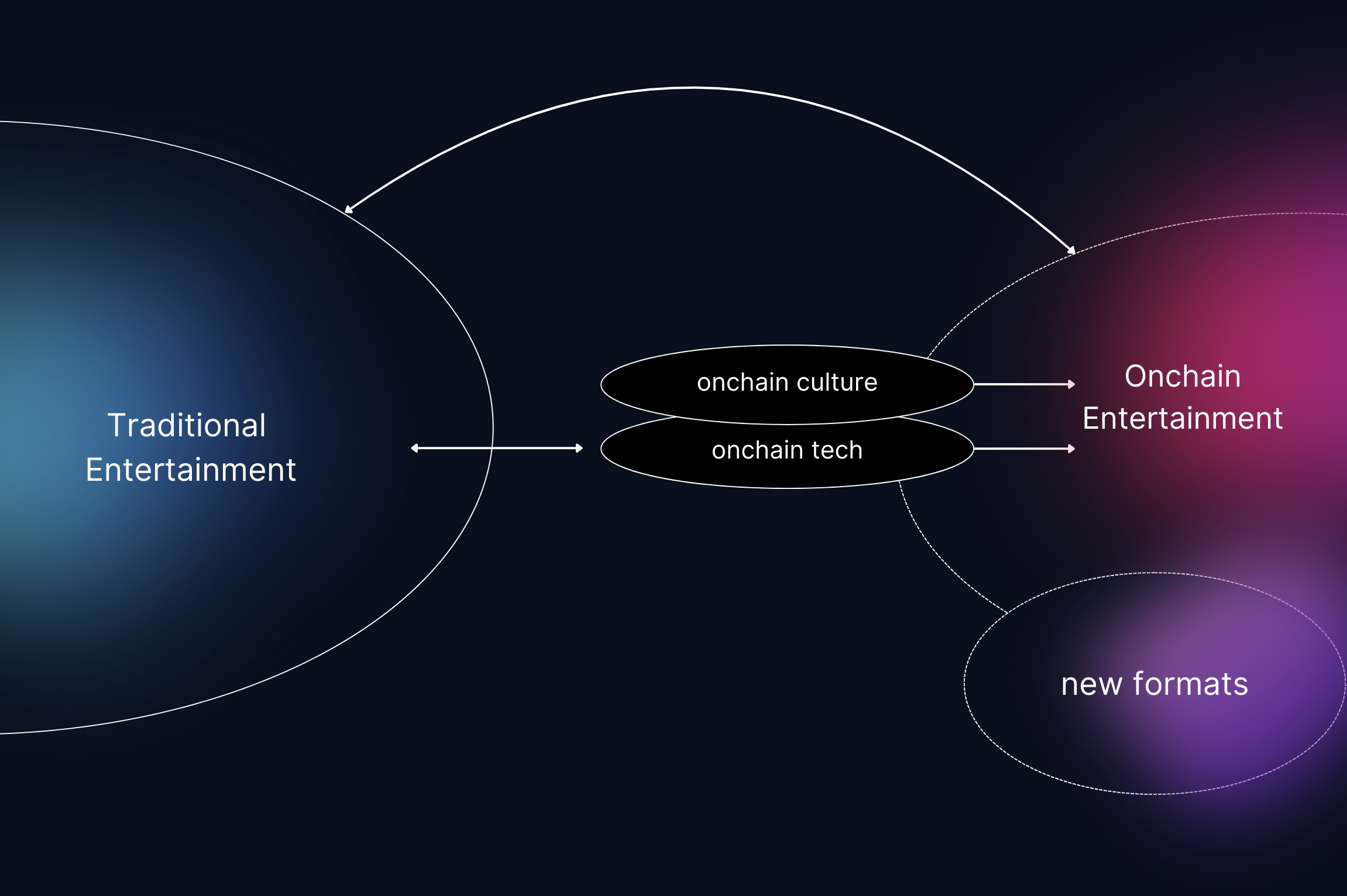 Off-chain/Onchain Entertainment