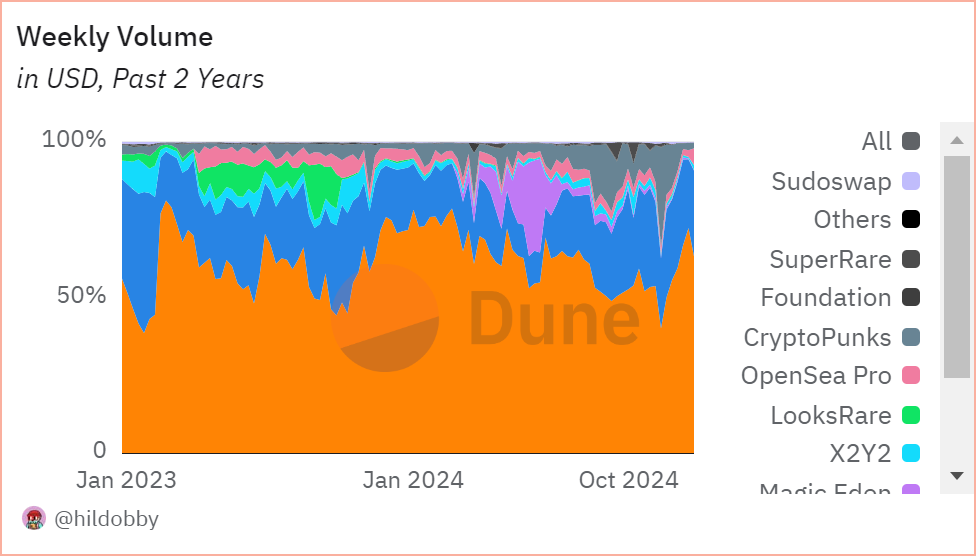 Ethereum NFT Market Overview 🔷📊 (Blur, OpenSea, Magic Eden, LooksRare, X2Y2...)