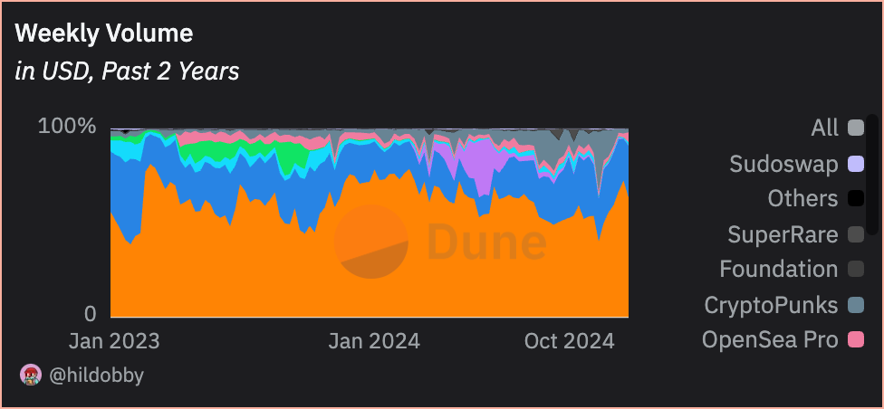 Ethereum NFT Market Overview 🔷📊 (Blur, OpenSea, Magic Eden, LooksRare, X2Y2...)