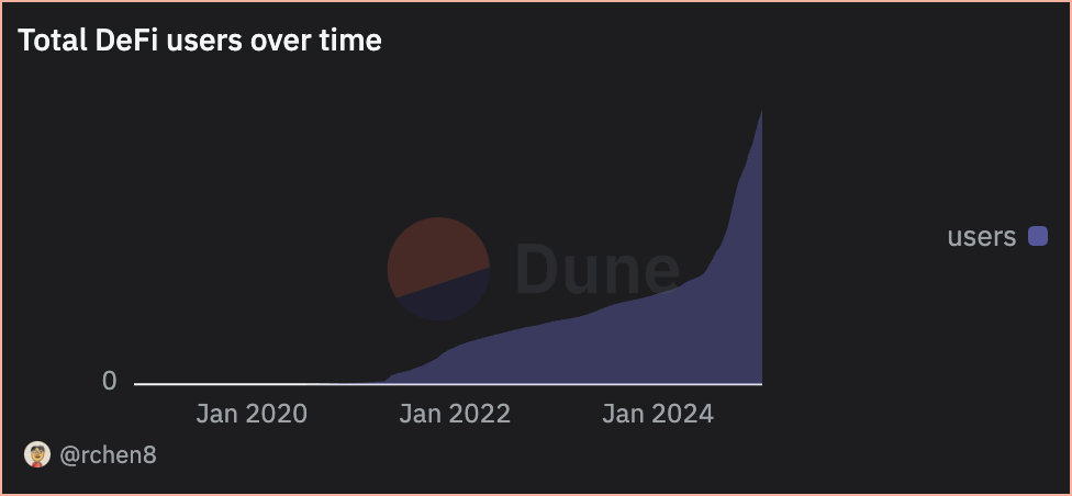 DeFi users over time