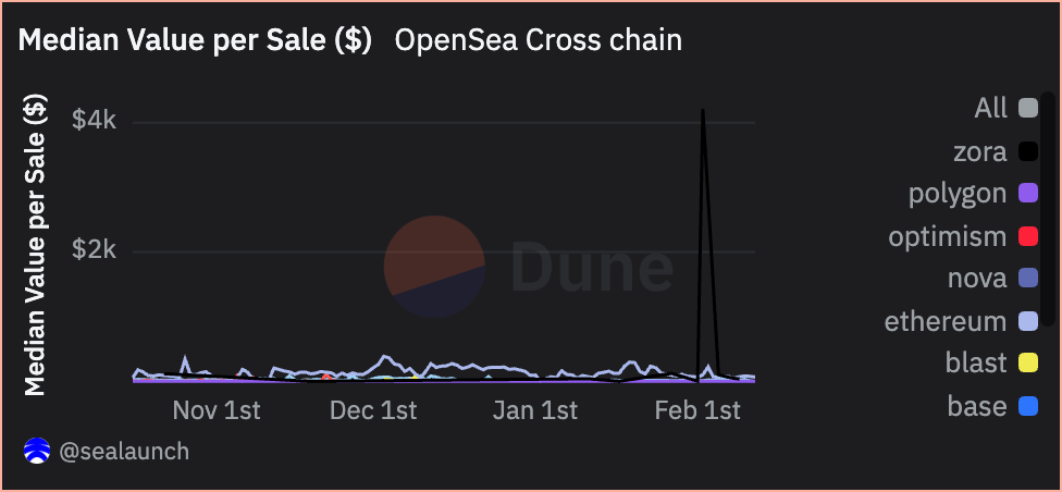 OpenSea - Cross-chain Activity + User rankings 🌊