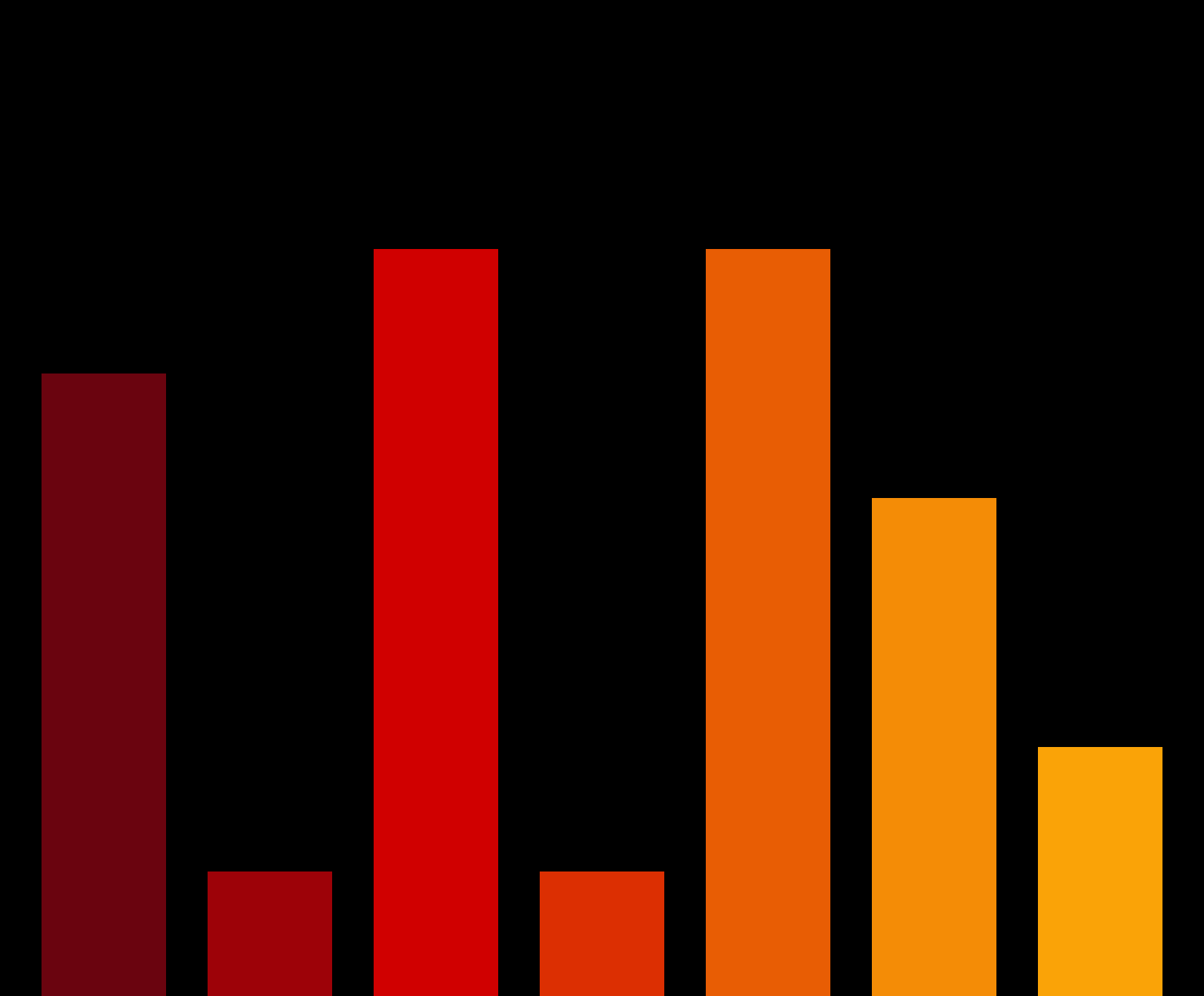 Charts #6174
