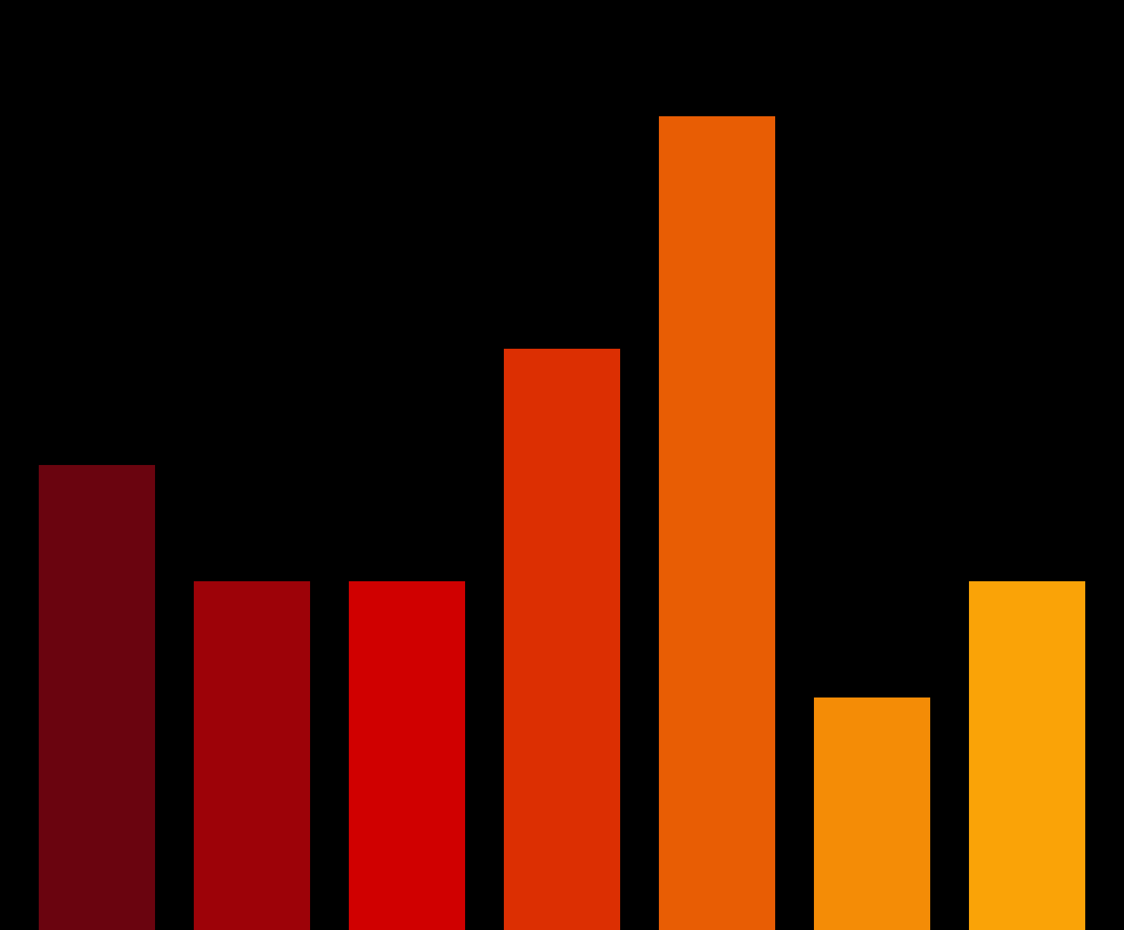 Charts #2840
