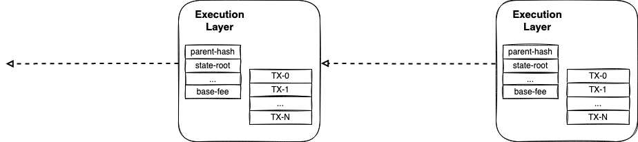 The Execution Layer