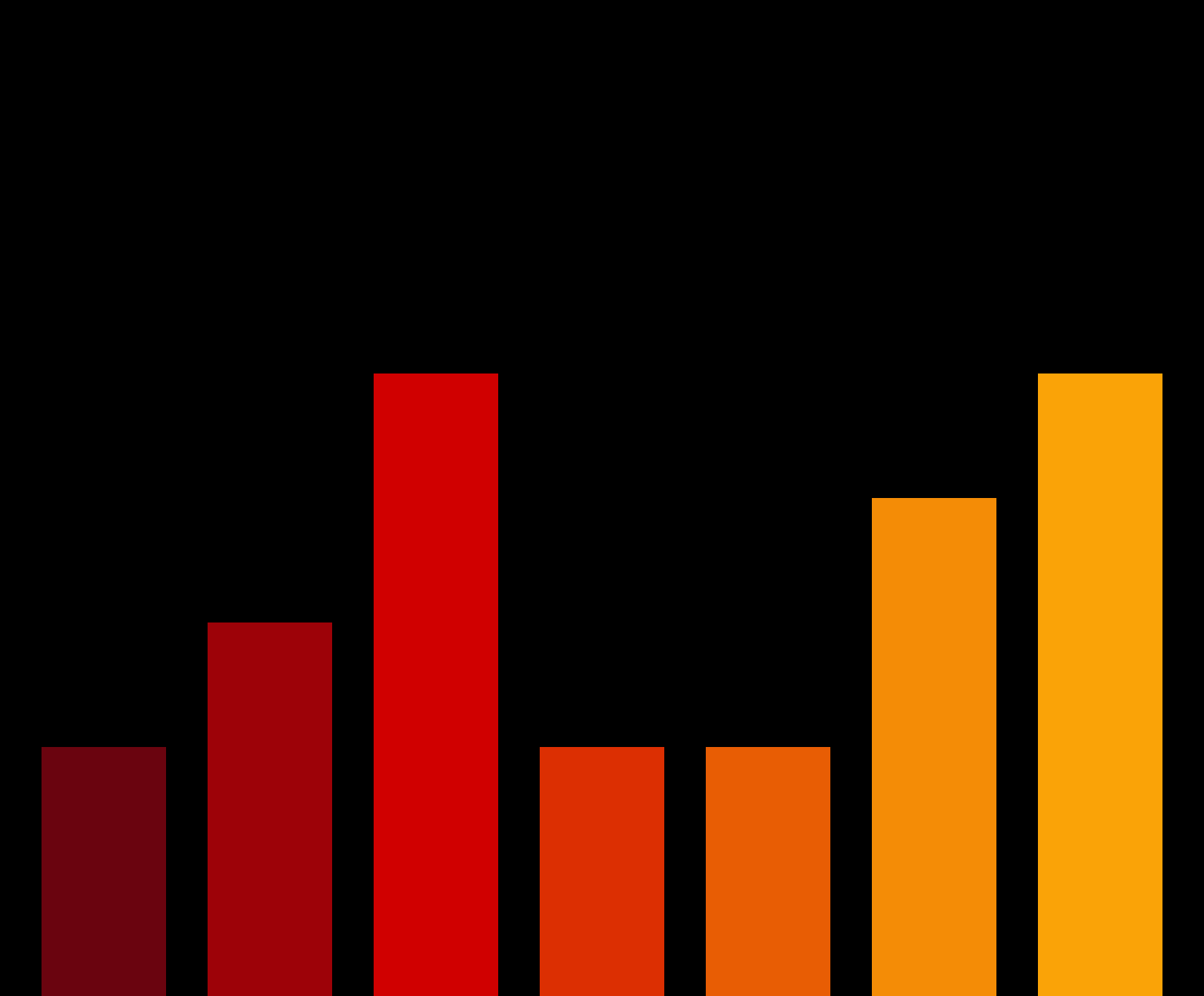 Charts #2848