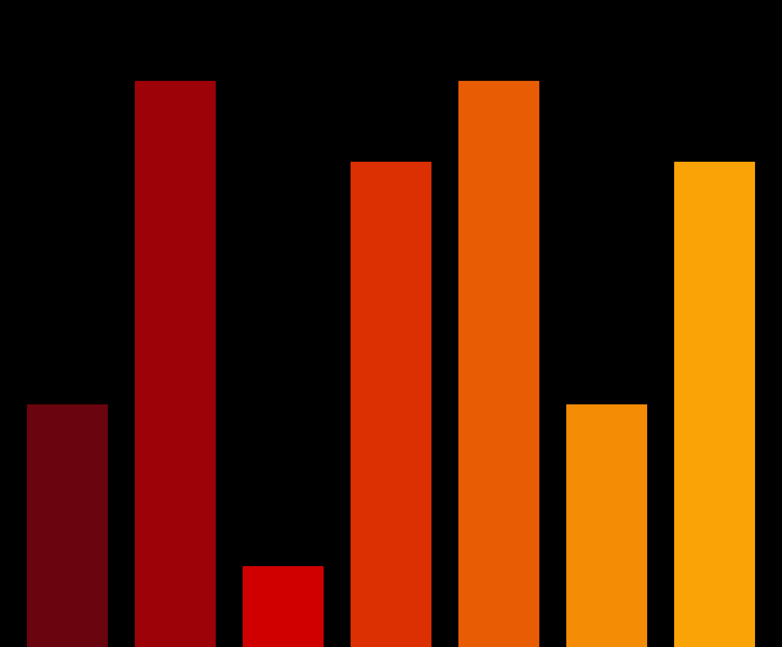 Charts #2844