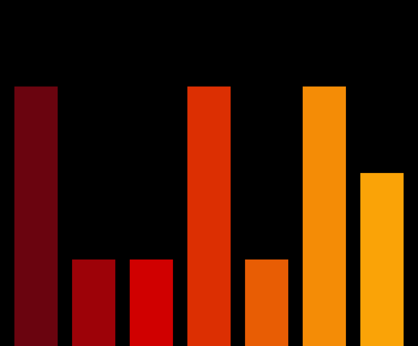 Charts #2846