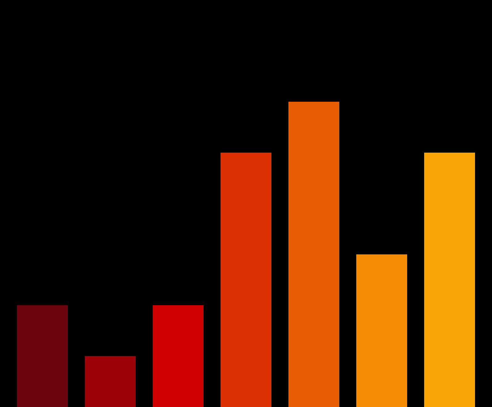 Charts #2843
