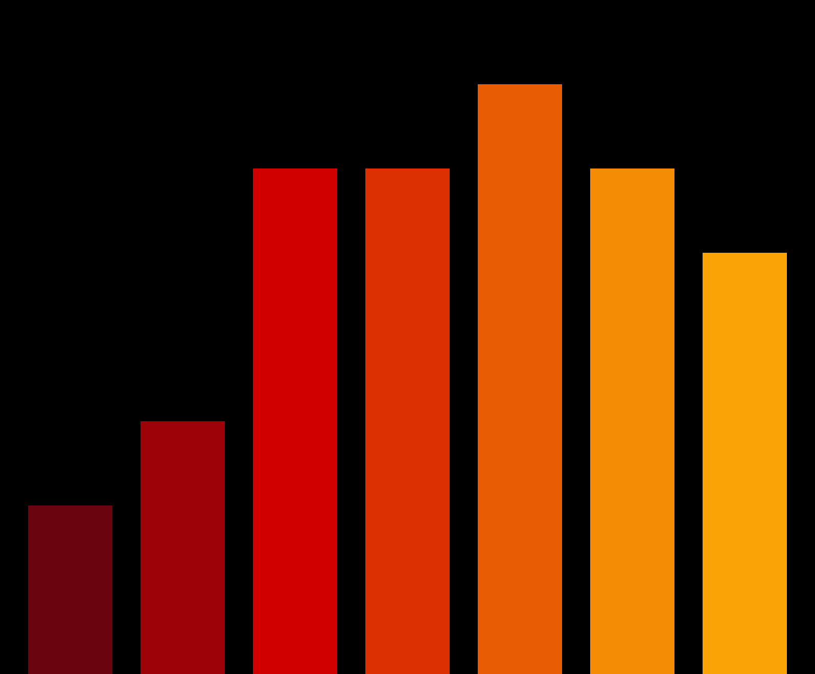 Charts #953
