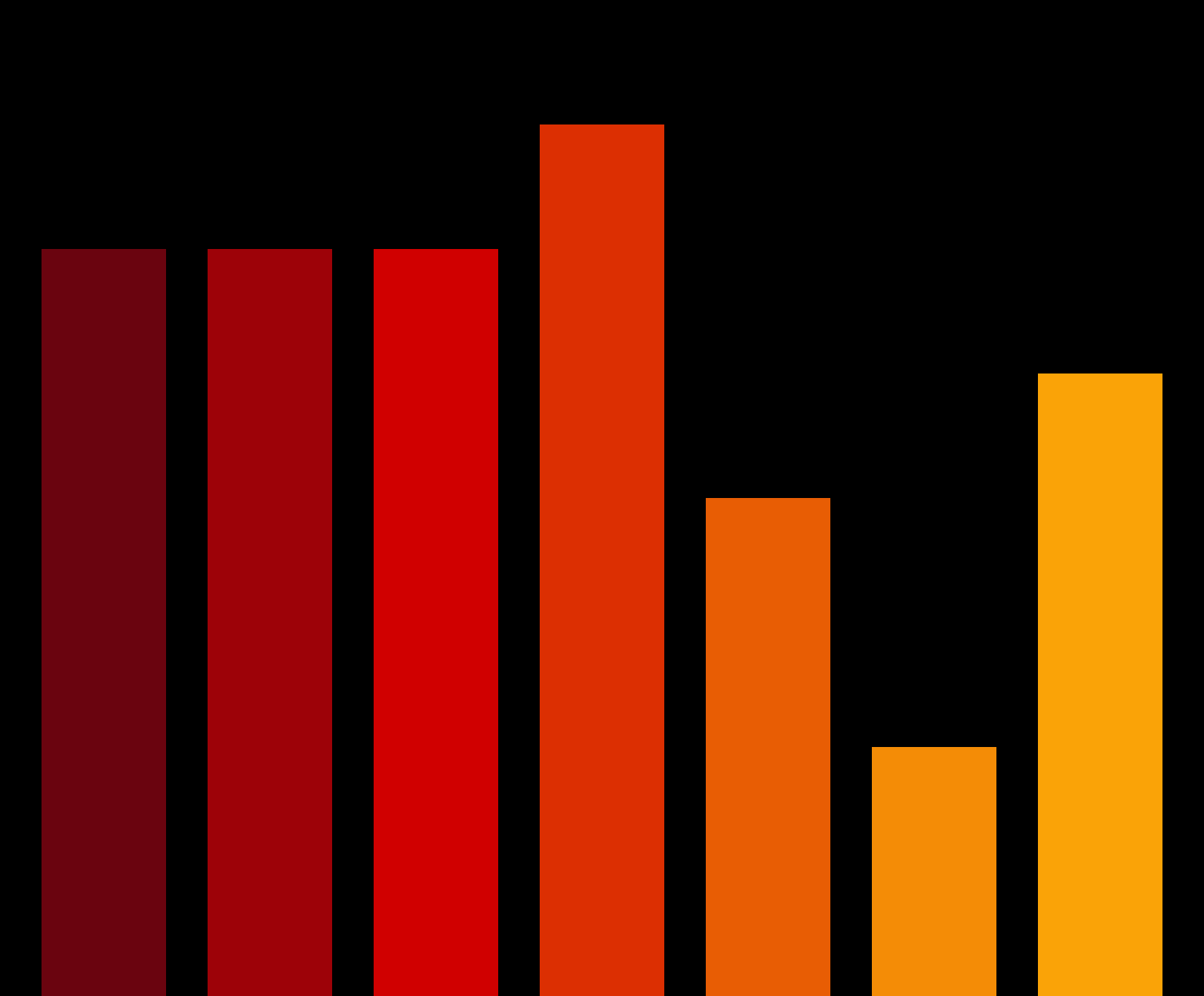 Charts #6171