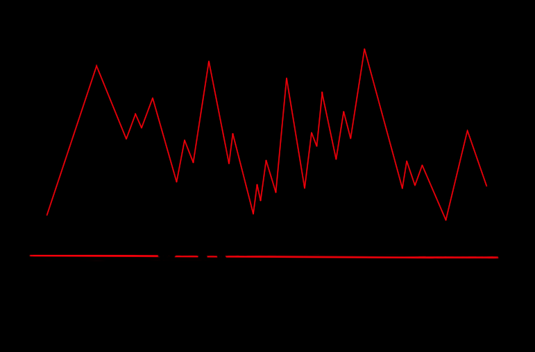 red graph