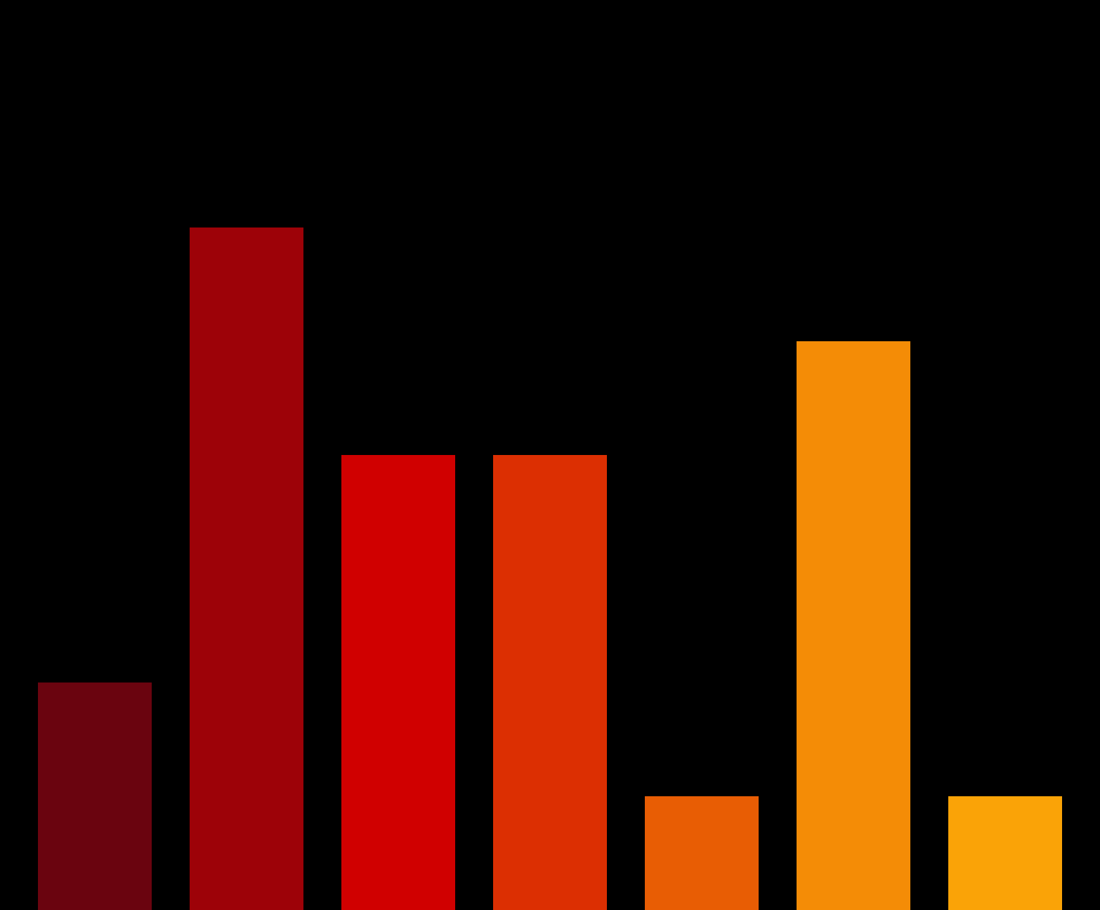 Charts #2841
