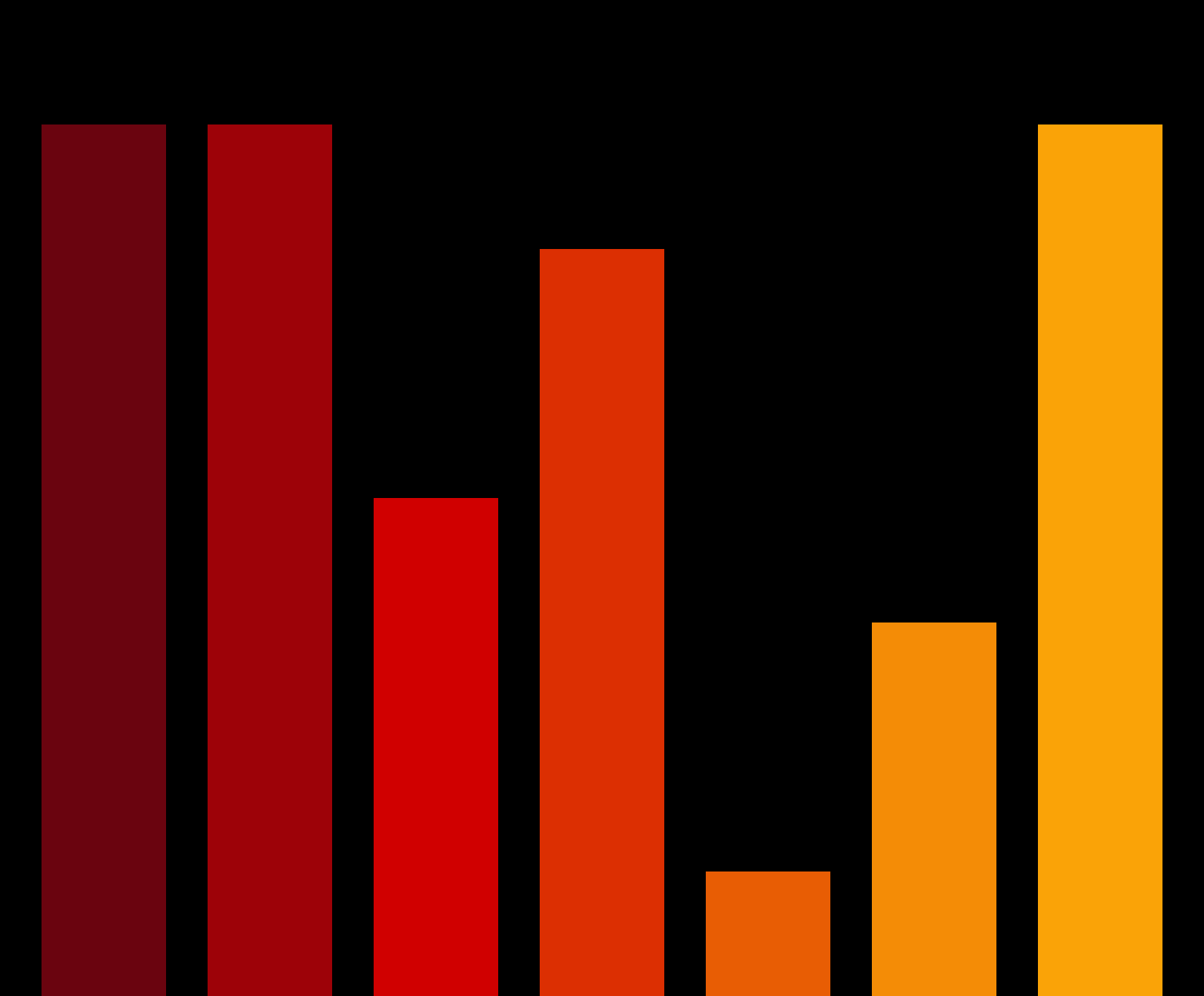 Charts #2845